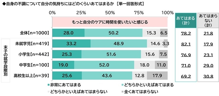 自分のケアの時間