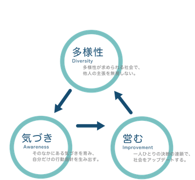 「あたらしい自分と社会をつくる」ための3つのメッセージ