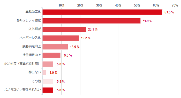 Q サービスを導入した結果、得られた主な成果は?