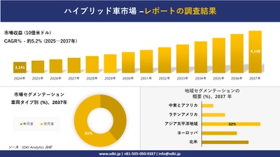 ハイブリッド車市場の発展、傾向、需要、成長分析および予測2025－2037年