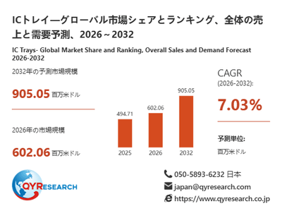 ICトレイ市場規模（百万米ドル）2025-2032年