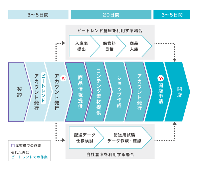 開設までの流れ