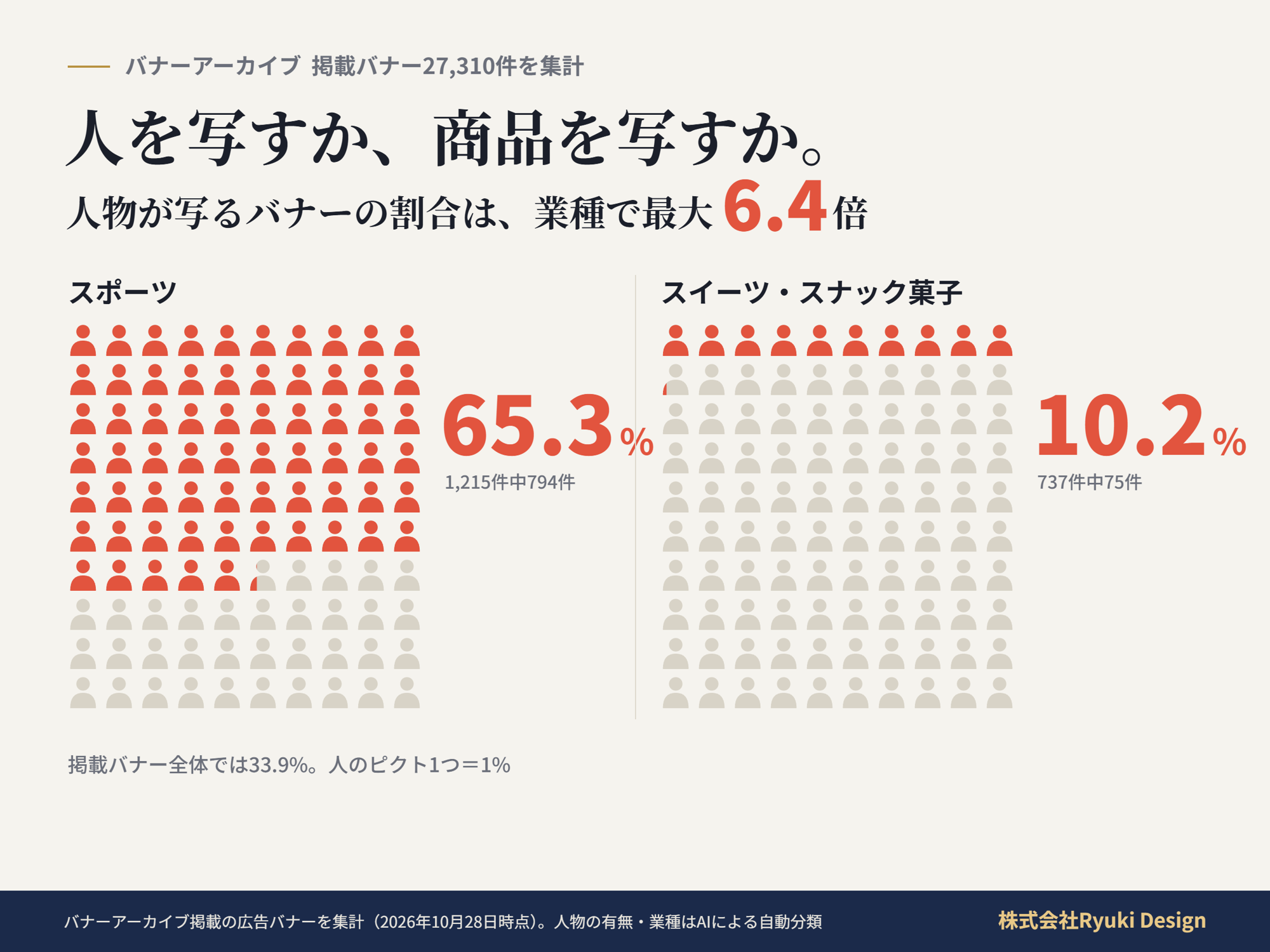 バナーアーカイブ掲載の広告バナー27,310件を集計|人物が写るバナーの割合は業種で最大6.4倍の差、スポーツ65.3%・スイーツ10.2%|株式会社Ryuki Design