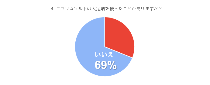 アンケート結果(4)