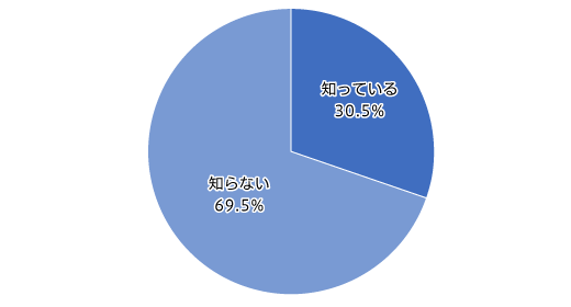 【図2】「ウイグル綿」をめぐる問題についての認知度（単一回答・n=810）