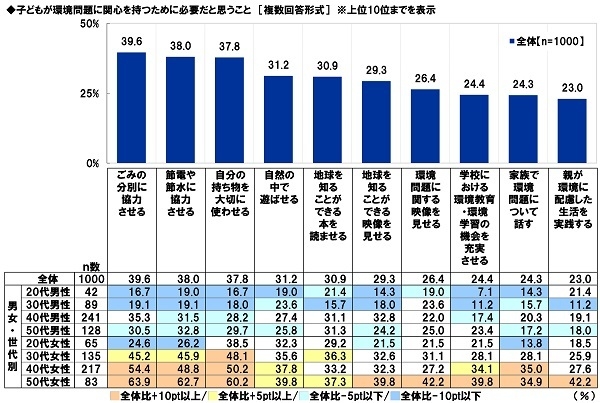 子どもが環境問題に関心を持つために必要だと思うこと