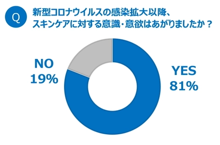 ～インフルエンサーに聞く、Withコロナ時代の最新美容事情～ 外出や対面機会の減少で、6割超が「メイク離れ」  一方で、可処分時間の増加で、スキンケアへの意欲はアップ 内側からより美しく...インナーケアへの興味が高まった人も約7割 注目は、毎日の飲み物にキレイをプラスした『プラスケアドリンク』