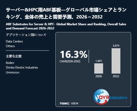 2032年、サーバー&HPC用ABF基板市場は3674百万米ドル規模へ｜2026-2032年CAGR 16.3%予測