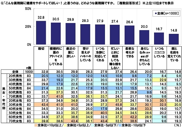 「こんな薬剤師に健康をサポートしてほしい!」と思う薬剤師