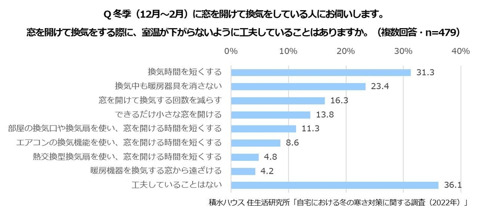 積水ハウス 住生活研究所「自宅における冬の寒さ対策に関する調査(2022年)」