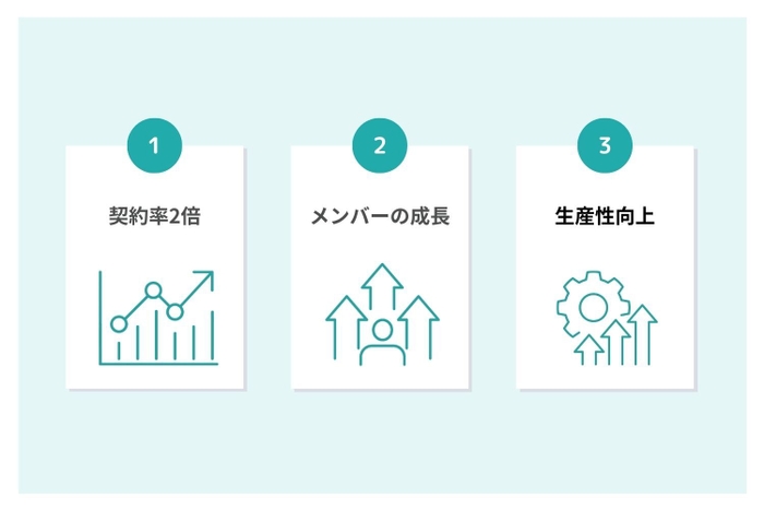 生成AIセールスの3つの効果