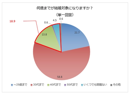 全国の働く20代女性に聞いた「理想の男性像」 約5人に1人は40代以上男性を結婚対象に！ 慕われる理想の上司になるために心がけたいポイントは？