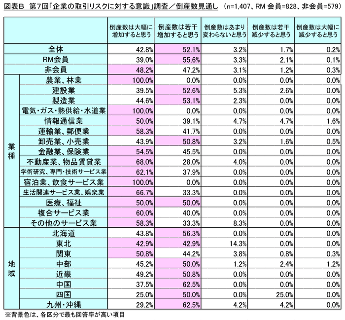 図表B_倒産数見通し