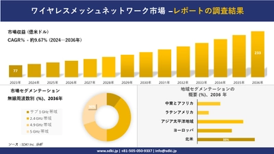 ワイヤレスメッシュネットワーク市場の発展、傾向、需要、成長分析および予測2024ー2036年