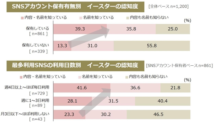 図1_イースターの認知度_SNS保有・利用状況別