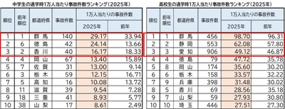 2025年 都道府県別ランキング・自転車通学時の事故件数　 前年に比べ、中学・高校ともに微増　 中学生 ワースト3　群馬県・徳島県・香川県　 高校生 ワースト3　群馬県・静岡県・愛知県