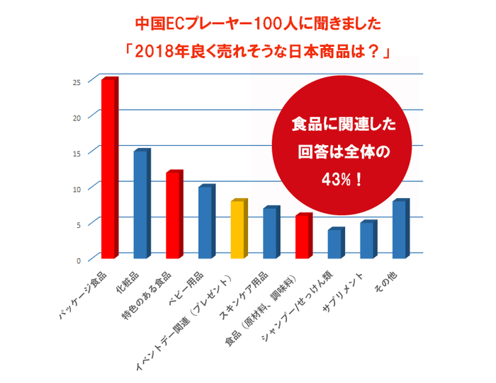 調査結果グラフ