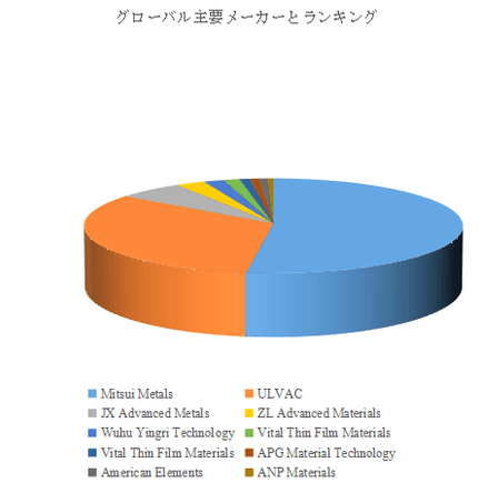 図.   世界のインジウム・ガリウム・亜鉛酸化物市場におけるトップ10企業のランキングと市場シェア（2024年の調査データに基づく；最新のデータは、当社の最新調査データに基づいている）
