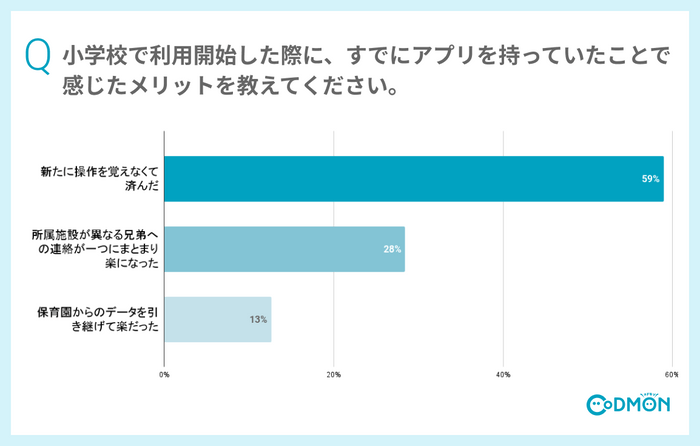 Q8 保育園・幼稚園から連絡アプリを利用されていた方のみにお伺いします。小学校で利用開始した際に、すでに同じアプリを持っていたことで感じたメリットを教えてください(複数選択可)