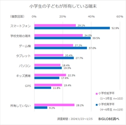 平均5台の端末が家庭でインターネットに接続　 BIGLOBE「ファミリー層の インターネット利用に関する意識調査」第1弾　 ～子育てに関する情報収集、 20代は「インターネット」「SNS」「YouTube」～