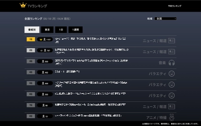 テレビの“熱量”を、毎日可視化。 ピクセラ公式Xにて、独自視聴データに基づく 「昨日のテレビ視聴ランキングTOP3」を毎日配信開始