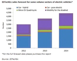 ハイブリッドおよび純電気動力の乗り物の市場は2023年に1億1600万台に達する見込み