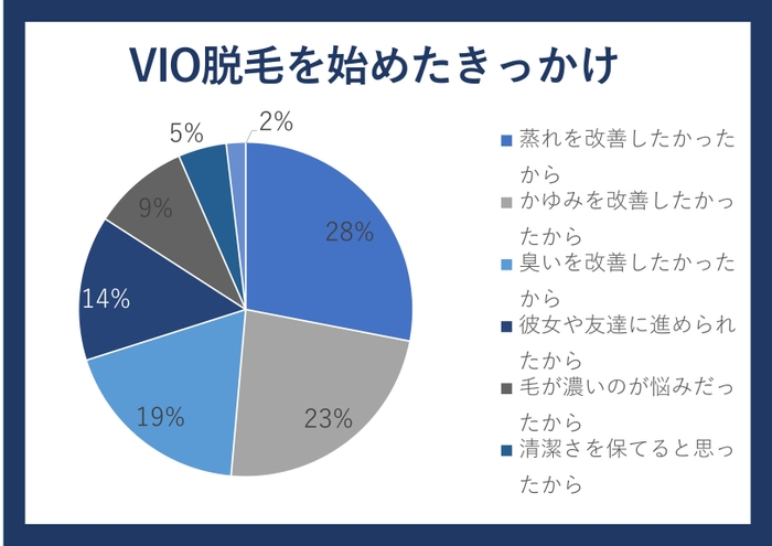 男性のVIO脱毛を始めたきっかけ