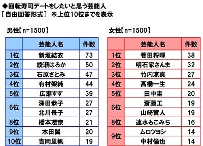 回転寿司デートをしたいと思う芸能人