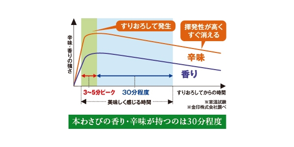 本わさびの香り・辛味の推移