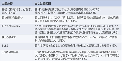 人材を育成、評価するために応用脳科学資格検定制度を創設　 第1回の資格検定試験を2月14日(水)～16日(金)開催