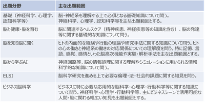 出題分野