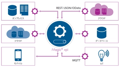 システム連携プラットフォーム「Magic xpi」 IoT標準技術をサポートした新バージョンを発表