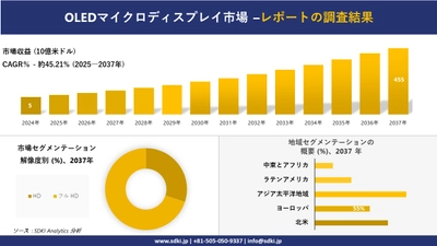 OLEDマイクロディスプレイ市場の発展、傾向、需要、成長分析および予測2025－2037年