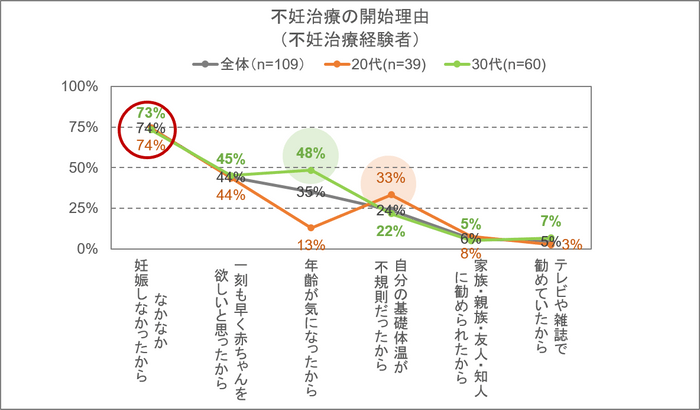 不妊治療の開始理由