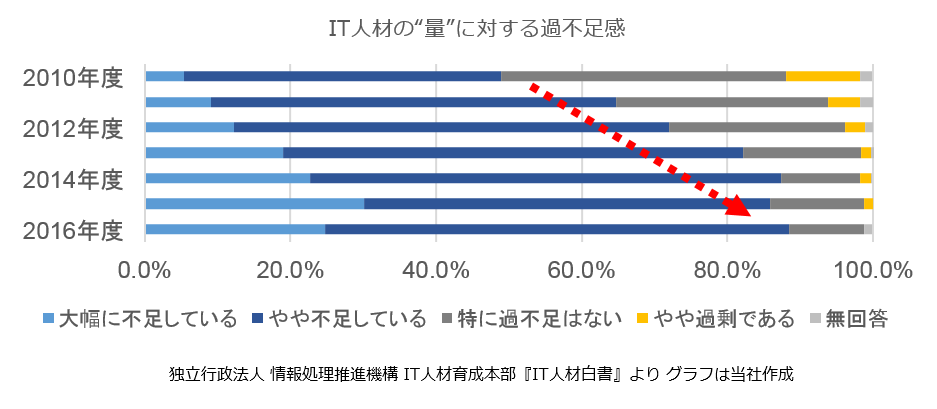 IT人材の量に対する過不足感