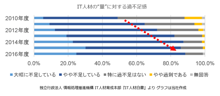 IT人材の量に対する過不足感