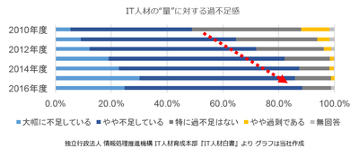 IT人材の量に対する過不足感