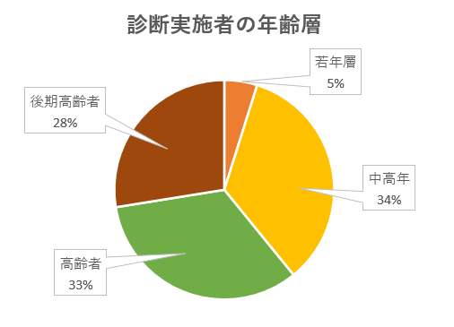 診断実施者の年齢層