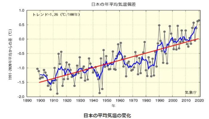 引用：日本の平均気温の変化（気象庁）