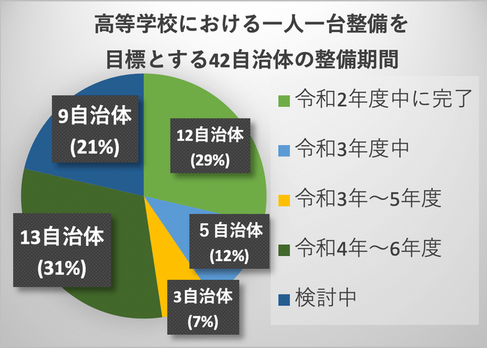 高等学校における一人一台整備を目標とする42自治体の整備期間