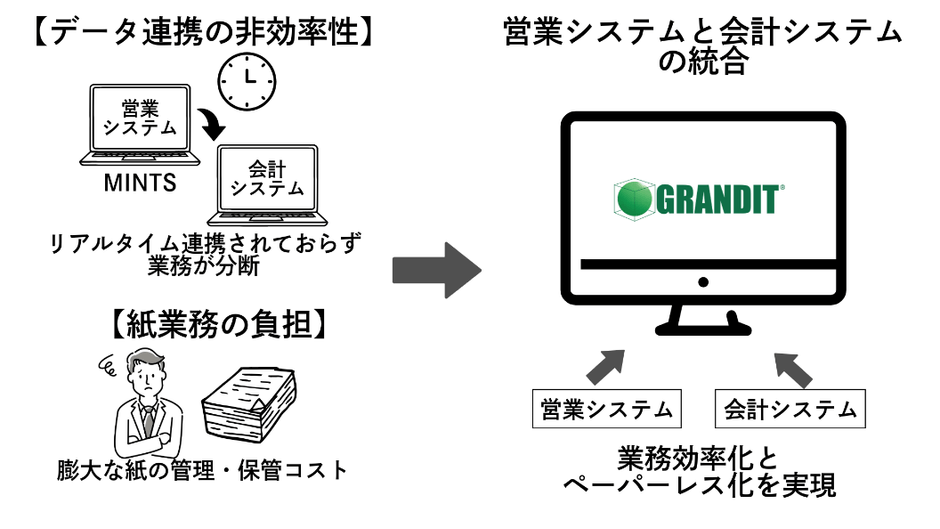 GRANDIT導入概念