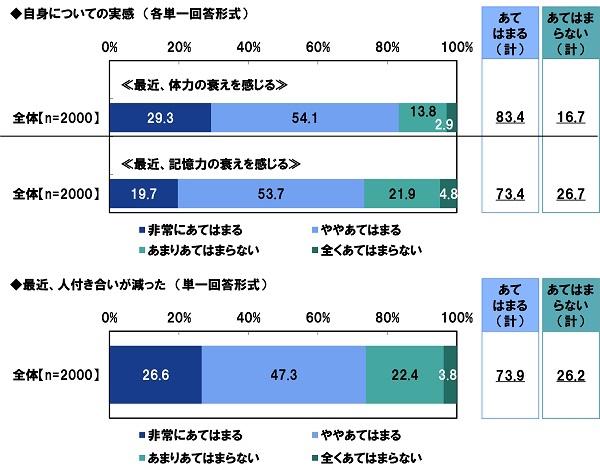 自身についての実感（1）