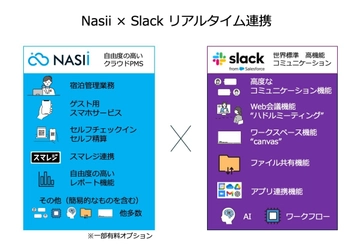 Slack上でSalesforce業務を完結　 業界初※の連携型業務支援機能を提供開始　 ― チャット・レポート・アラートを一元化 ―