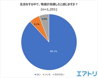 約9割が物価の高騰を実感！たまねぎの価格に涙がとまらない？！ 節約意識の変化があった人は約7割も。 物価が高騰したと思うモノは野菜、電気代を抑えてガソリン代が1位。