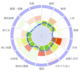 オンライン中学受験塾　フリーダム進学教室　 中学受験生の志望校対策システム「学校別バインダー」の提供を開始