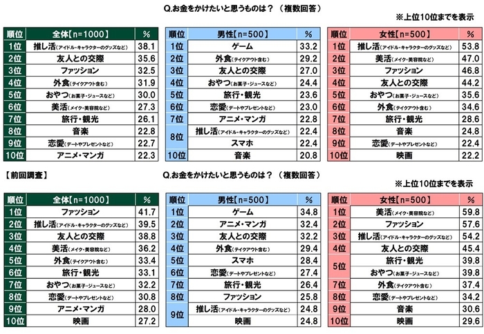 お金をかけたいと思うもの