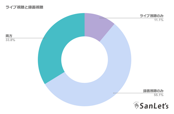 ライブ視聴と録画視聴