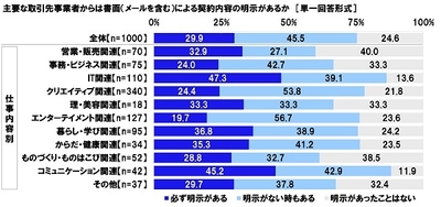 主要な取引先事業者からは書面(メールを含む)による契約内容の明示があるか