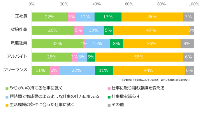 「ワークライフバランスが悪い」と回答された方に伺います。どのようにしたら改善すると思いますか？