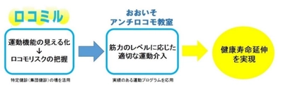 「ロコミル」＆「おおいそアンチロコモ教室」スタート　 高齢社会の課題への継続的探求でロコモ・認知、 同時解決にチャレンジ！